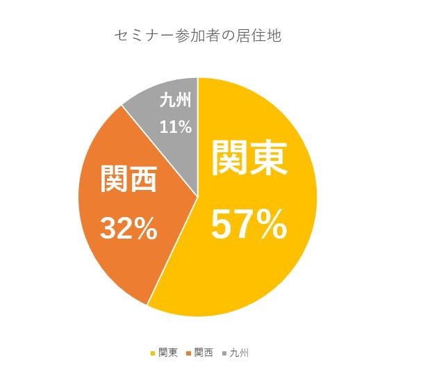 色を変更した円グラフ