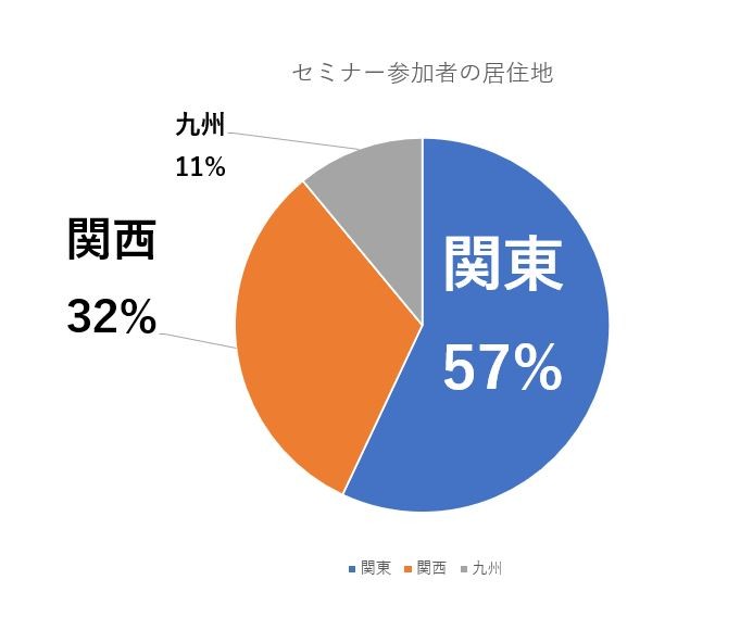 引き出し線の表示が反映された円グラフ