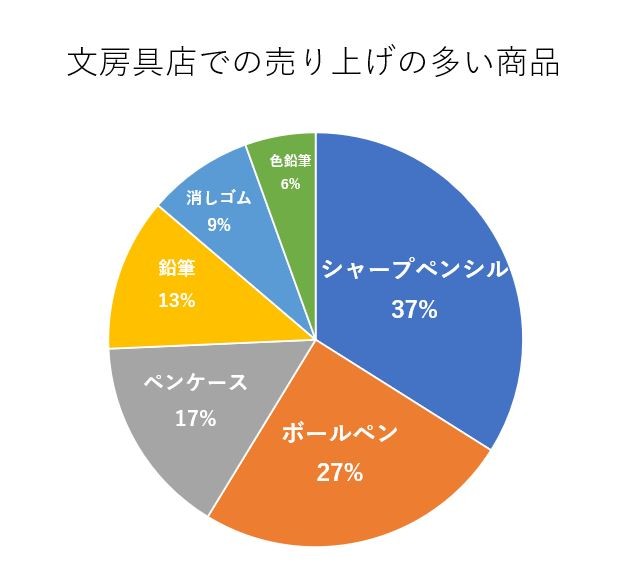 円グラフを用いた表現の例