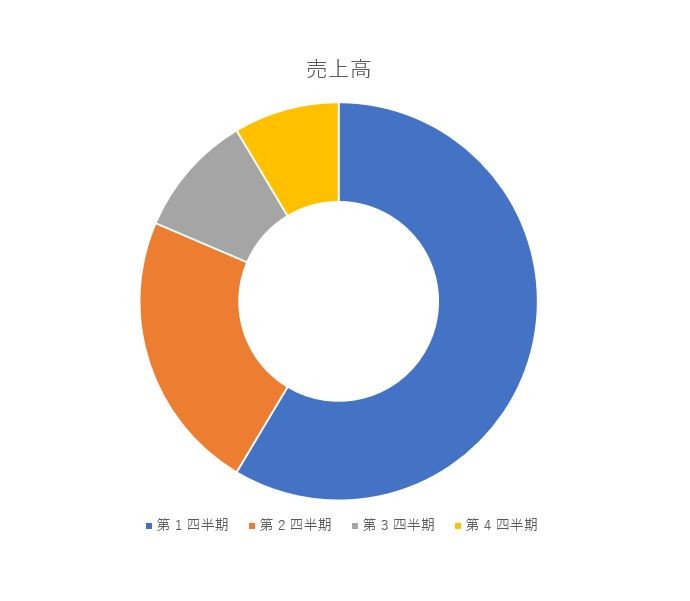 「ドーナツの穴の大きさ」を50%にしたグラフ