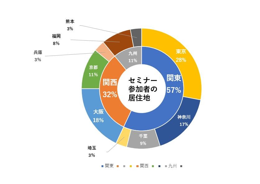 ドーナツの穴の大きさの調整やテキストの入力・編集したあとのグラフ