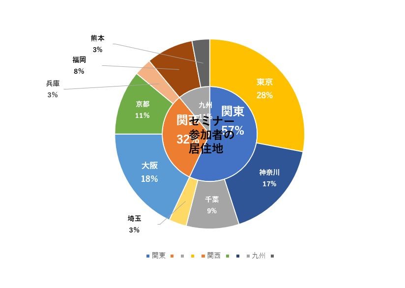 ドーナツグラフの穴を閉じて円グラフに変更した直後の様子