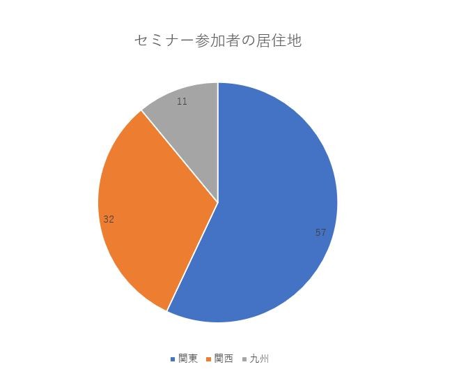 データの割合が円グラフ上に反映された様子