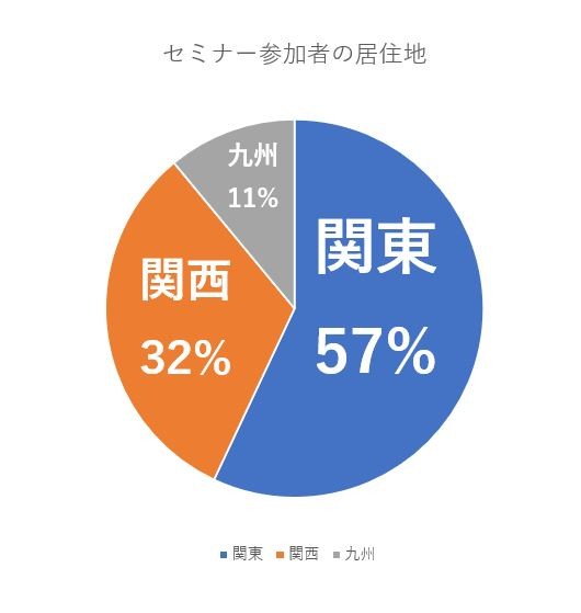 グラフ上の数値を選択→表示されたテキストボックスから文字のサイズ・太さ・色を変更した様子