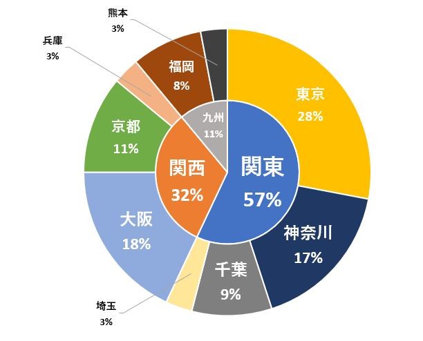 エクセルで作成した二重の円グラフの例