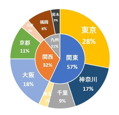 色を変更した１つの例として、このような円グラフができあがりました.