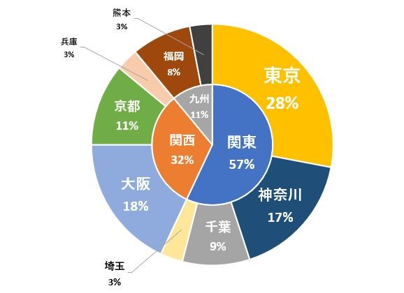 円グラフの中のテキストを外に移動させると、引き出し線が表示される様子