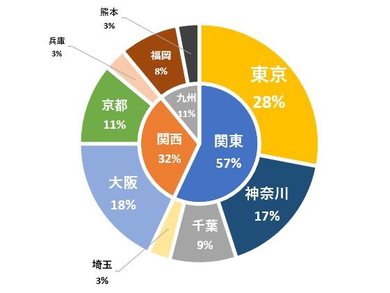 それぞれの要素が枠で囲われて見やすくなった円グラフ