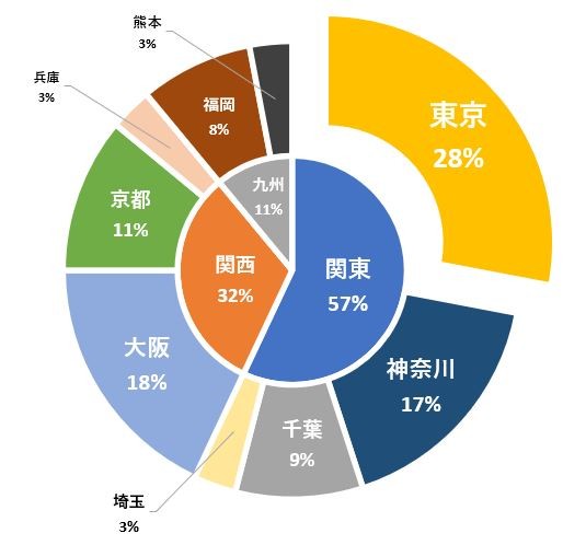 切り離したい要素を選択した状態で、外側にドラッグしたあとの円グラフ