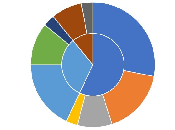 中央の穴が閉じて二重の円グラフに変更された様子