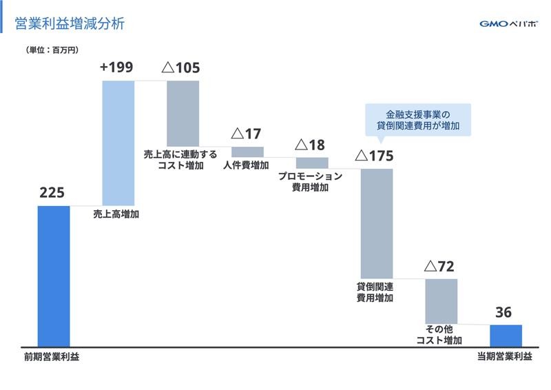 GMOペパボ株式会社 2023年12月期 第一四半期 決算説明資料P6のウォーターフォールチャート