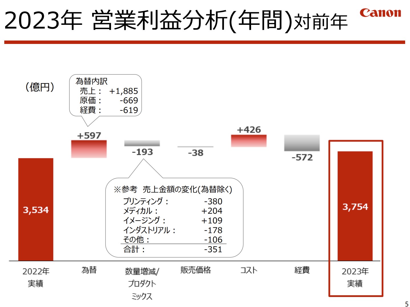 キヤノン株式会社 2023年12月期 決算説明会資料P5のウォーターフォールチャート