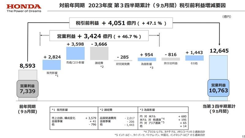 本田技研工業株式会社 2023年度 第３四半期決算説明会資料P12のウォーターフォールチャート