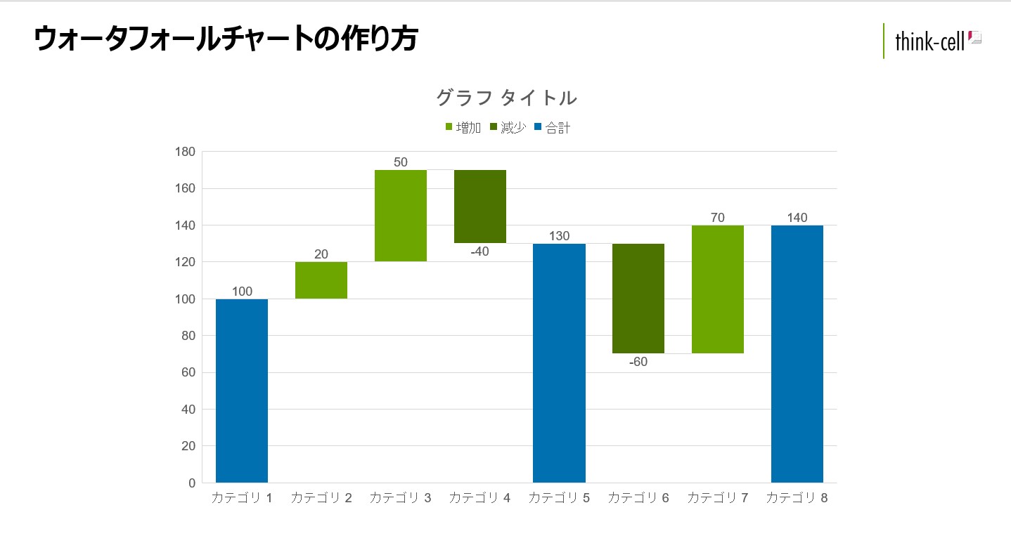 データシートを閉じた状態のパワポ上に作成されたウォータフォールチャート