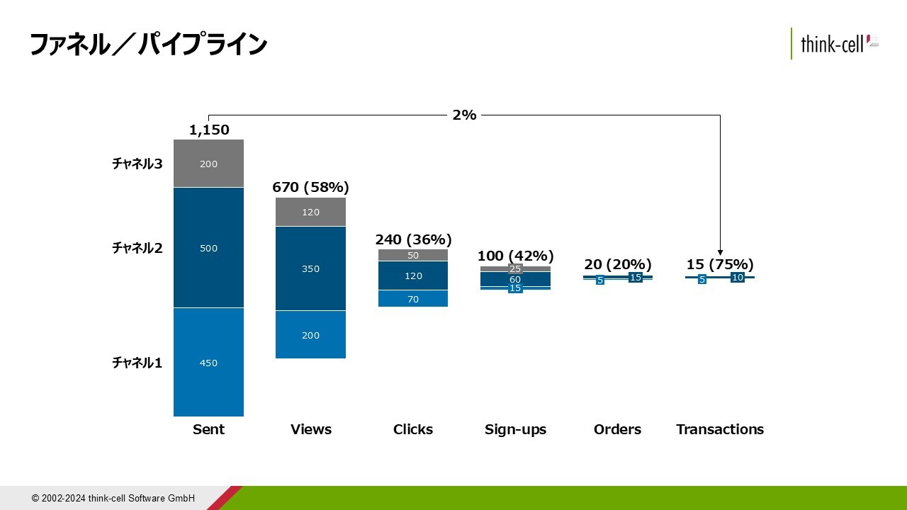 マーケティングファネルを表すウォータフォールチャート
