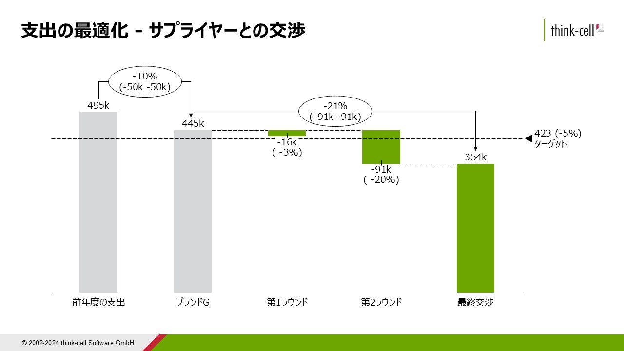 交渉プロセスと結果を表すウォータフォールチャート