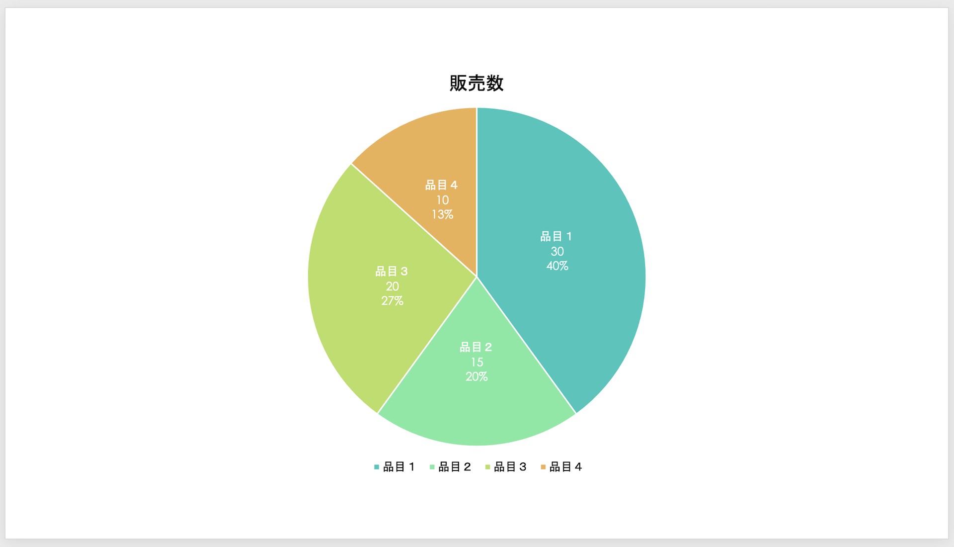 完成したパワポの円グラフ