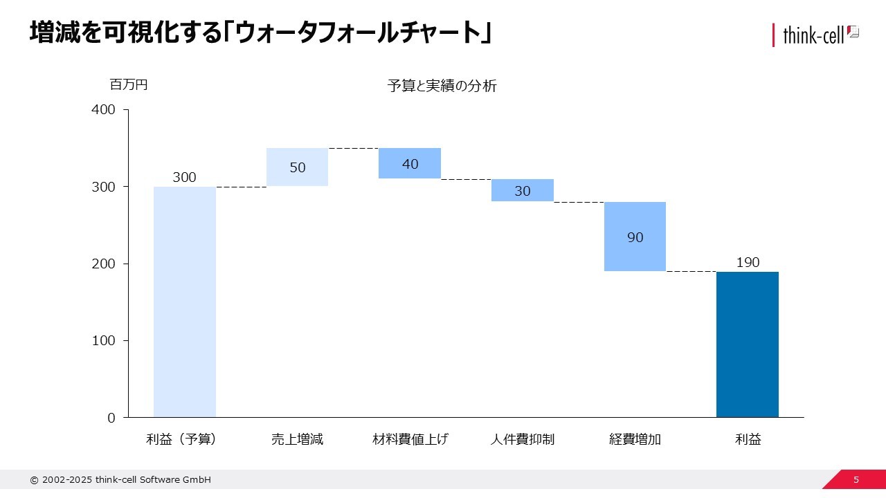 ウォータフォールチャートの使用例
