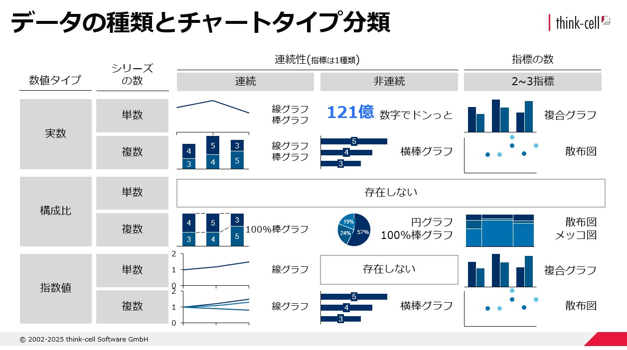 どのグラフを選ぶかの分類表の例
