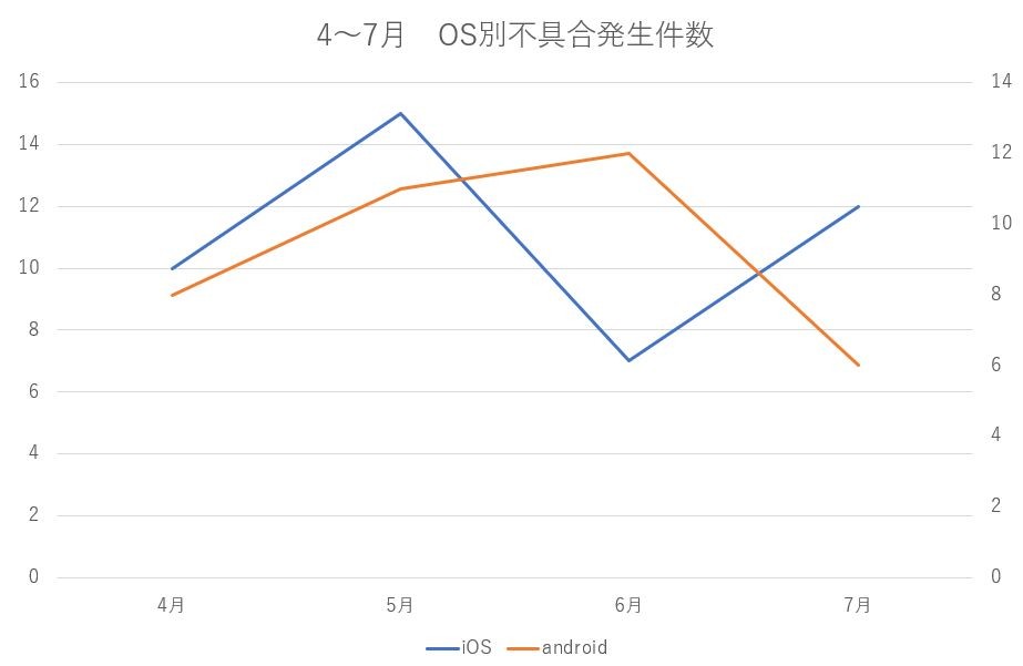 2軸の折れ線グラフ