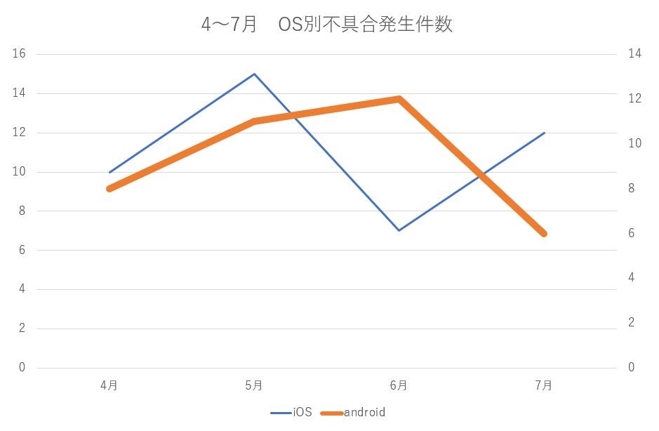 太さを変更してデータを強調した折れ線グラフ