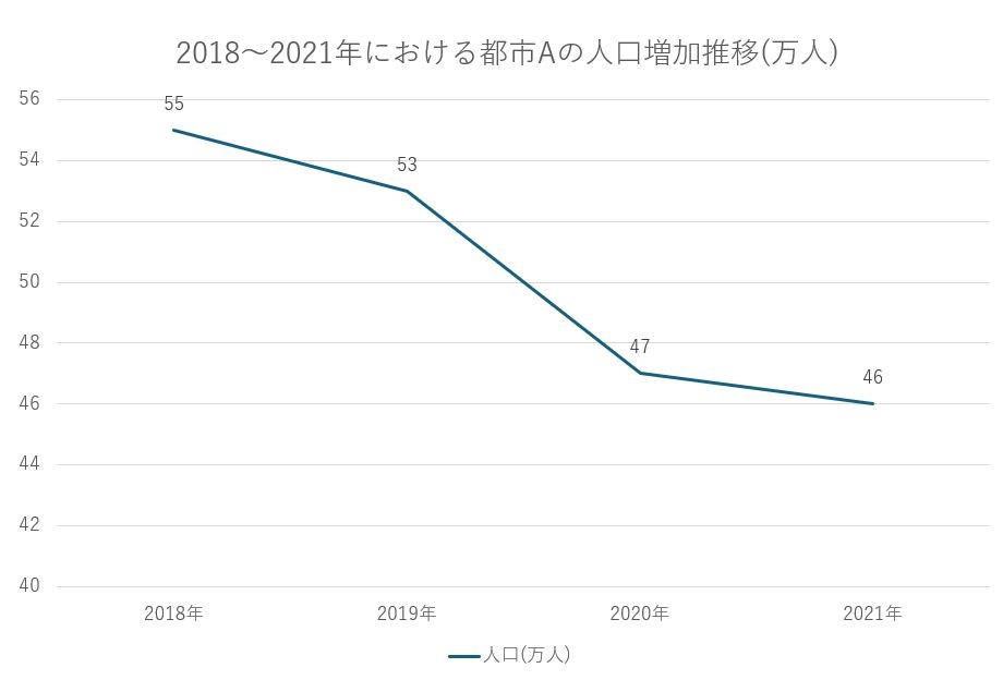 データの入力、調整後の折れ線グラフ