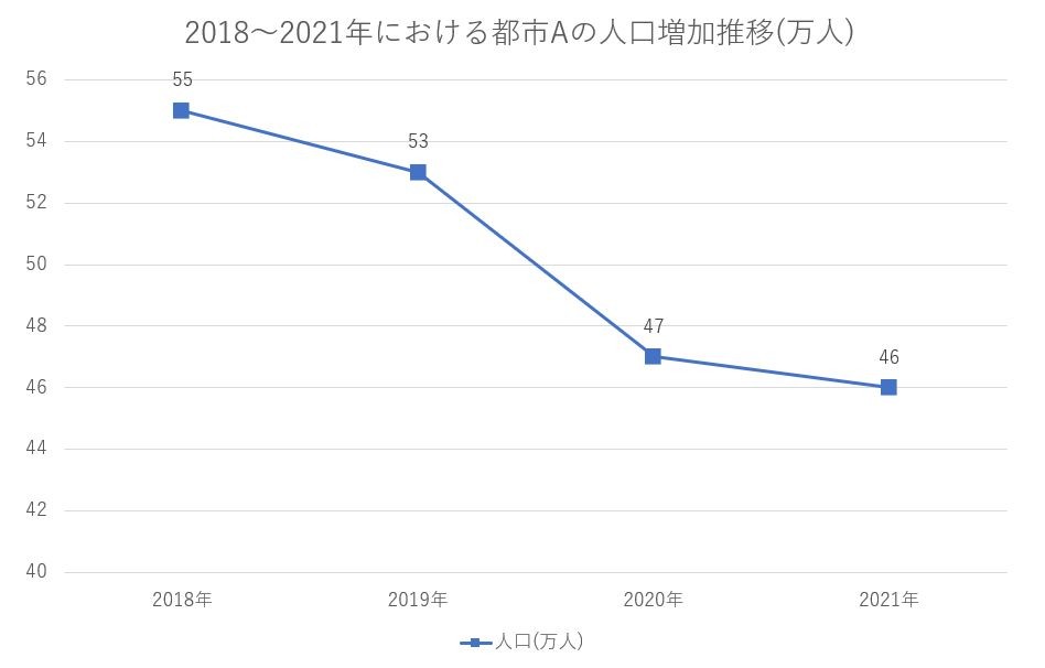 マーカーを追加した折れ線グラフ