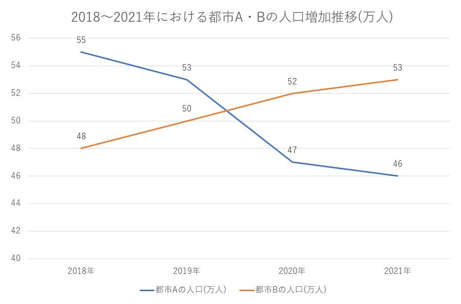 もう一本データを追加した折れ線グラフ