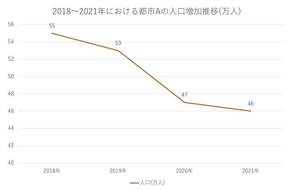 カラーを変更した折れ線グラフ