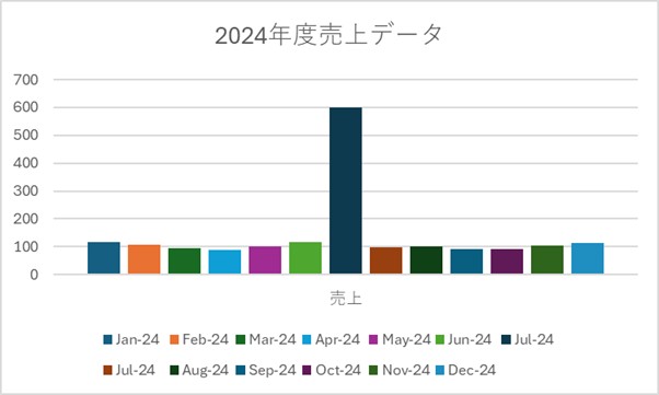 Excel標準機能で作成したグラフの例