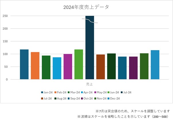 外れ値を無視して、Y軸の最大値を圧縮した様子