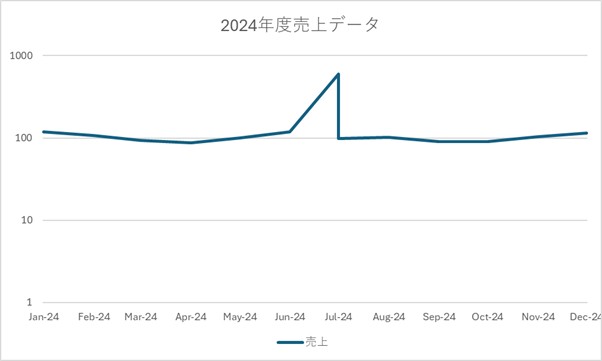 外れ値を考慮して、棒グラフから折れ線グラフに変更したグラフ