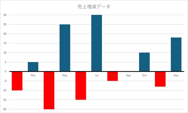 「ゼロライン」を強調して魅せるグラフの例