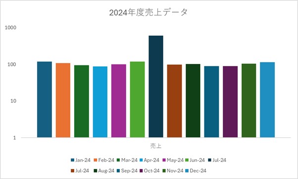 背景グリッドを削除した状態のグラフ