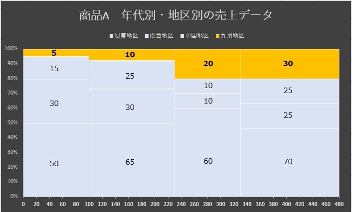 強調したいパートを目立たせるようにカラーを編集したグラフ