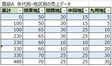 メッコグラフを作る用に表データを編集した例