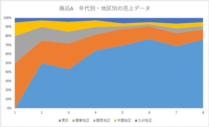 エクセルの100%面グラフを挿入したイメージ