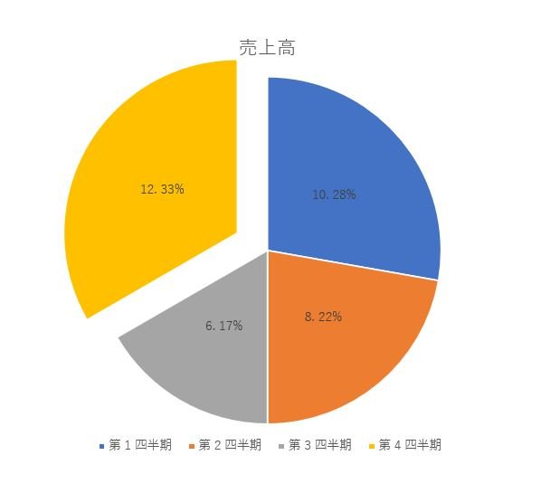 要素をダブルクリップして、ドラッグして円グラフの中央から切り離し.