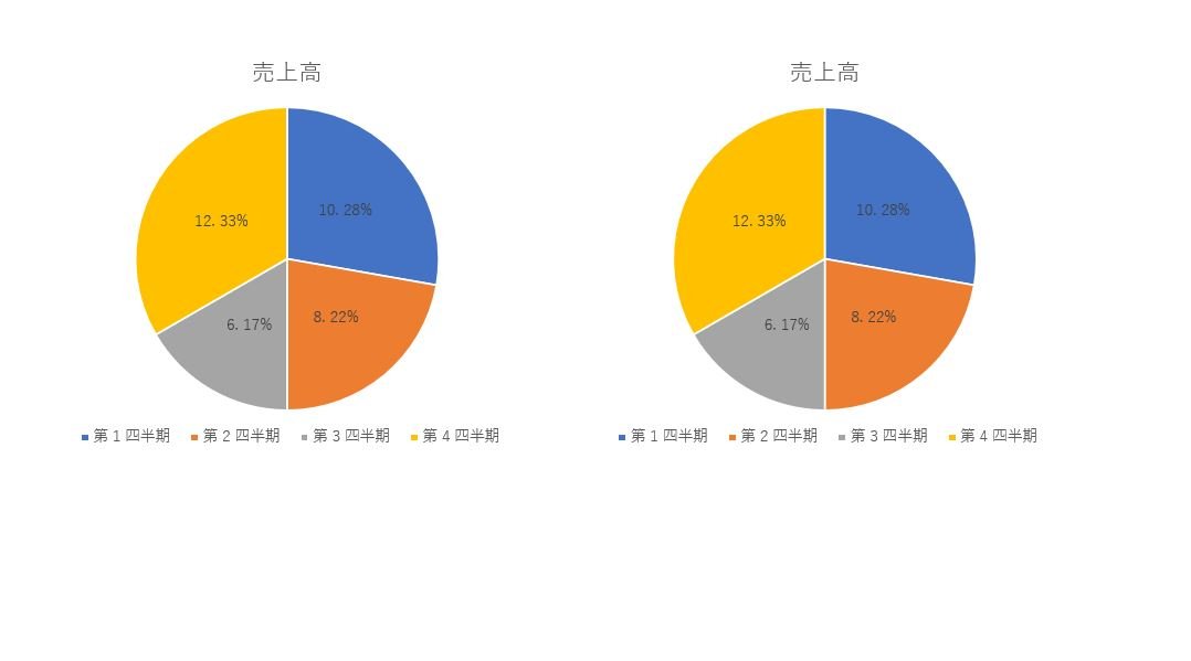 ペースト直後は、円グラフが重なって表示されるので、空いている場所に移動.