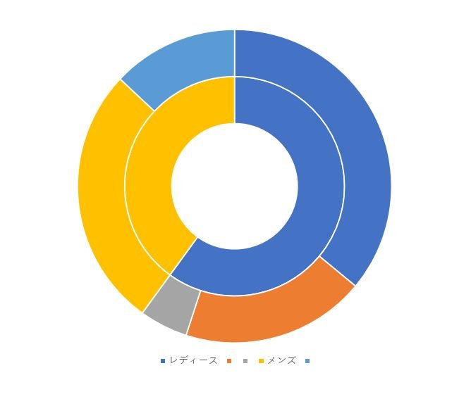 穴の大きさを40%にした二重のドーナツグラフ.