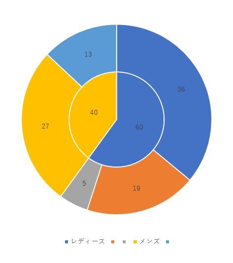 右クリックで「データラベルの追加」をクリック内側として、内側と外側の両方の数値が表示された様子