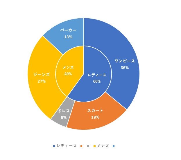 グラフの上の数値にマウスを合わせて要素の名称を追加したり、文字の色や大きさを調整した後のグラフ