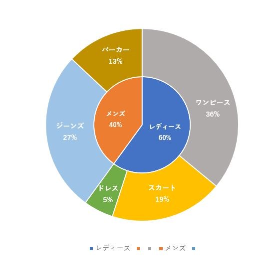 他の要素についても同様に色を変更したグラフ