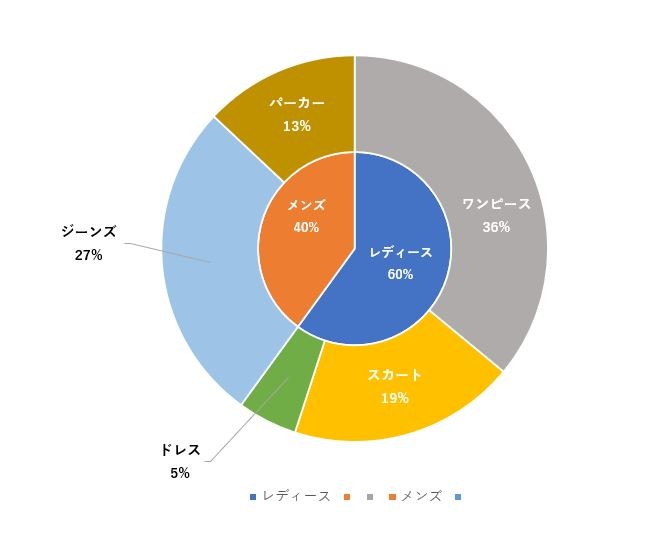 円グラフの要素のテキストを外に移動させ、引き出し線を表示された様子
