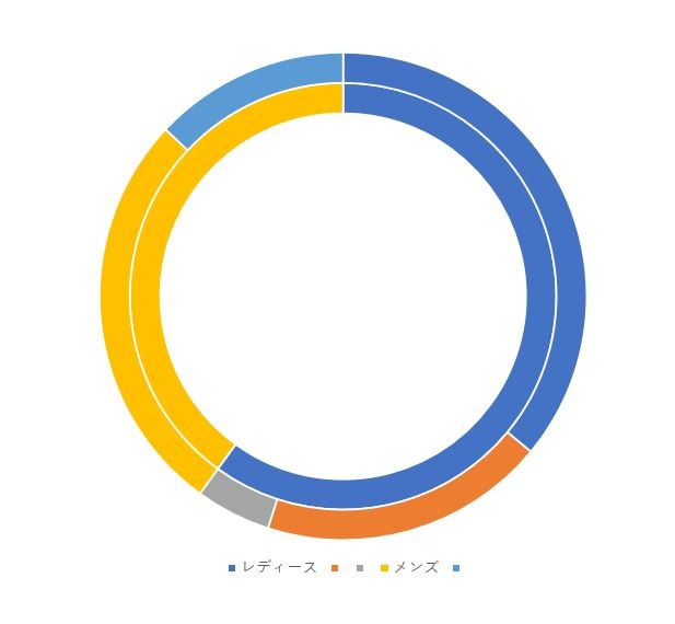 データの入力が正しく行われ、円グラフ（ドーナツグラフ）が二重円グラフになった様子