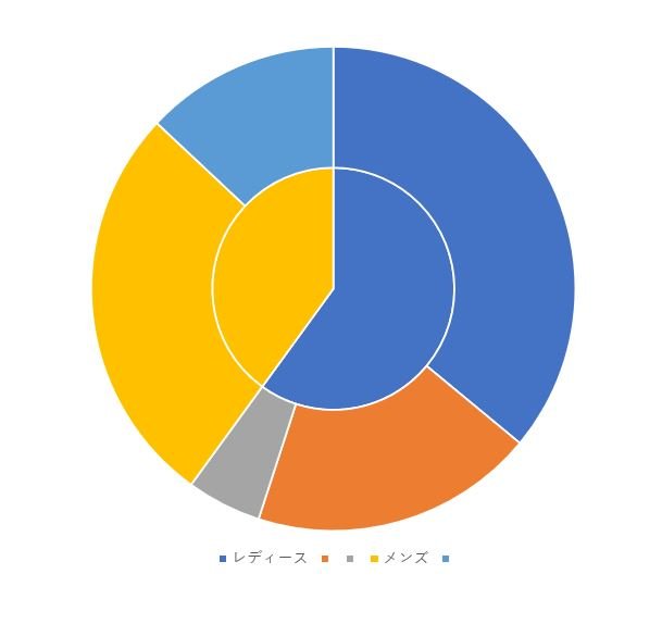穴が閉じて二重の円グラフになった様子.