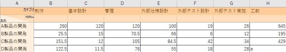 積み上げ式ウォータフォールチャート用のデータ.
