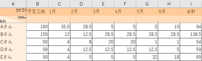 積み上げ式ウォータフォールチャート用のデータ.