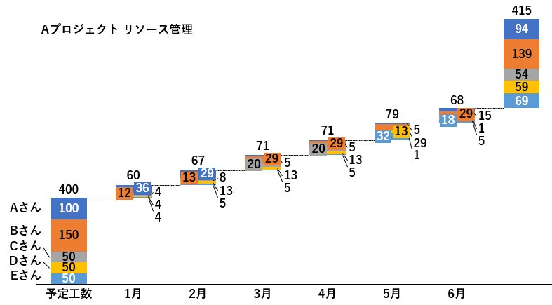 プロジェクト立ち上げ時の予定工数と月別推移、実質工数が視覚的に理解できる積み上げグラフ.