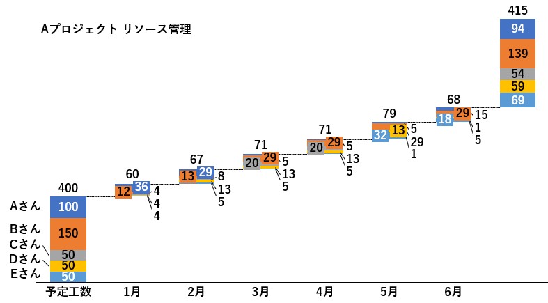 プロジェクト立ち上げ時の予定工数と月別推移、実質工数が視覚的に理解できる積み上げグラフ